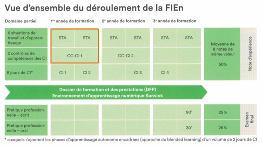 Déroulement FiEn-1ère année